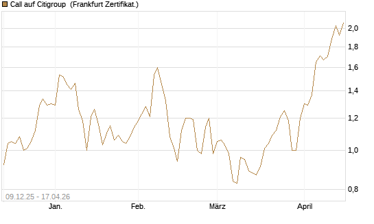 Call auf Citigroup [BNP Paribas Emissions- und Handelsges.] Chart