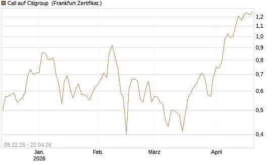 Call auf Citigroup [BNP Paribas Emissions- und Handelsges.] Chart