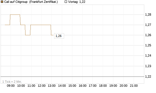 Call auf Citigroup [BNP Paribas Emissions- und Handelsges.] Chart