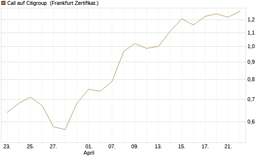 Call auf Citigroup [BNP Paribas Emissions- und Handelsges.] Chart