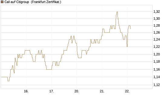 Call auf Citigroup [BNP Paribas Emissions- und Handelsges.] Chart