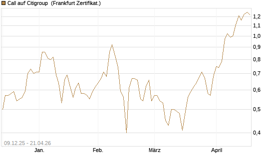 Call auf Citigroup [BNP Paribas Emissions- und Handelsges.] Chart