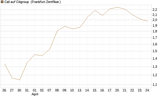 Call auf Citigroup [BNP Paribas Emissions- und Handelsges.] Chart