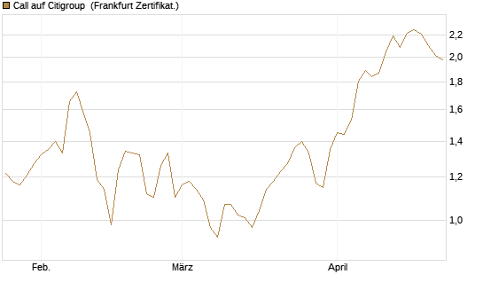 Call auf Citigroup [BNP Paribas Emissions- und Handelsges.] Chart