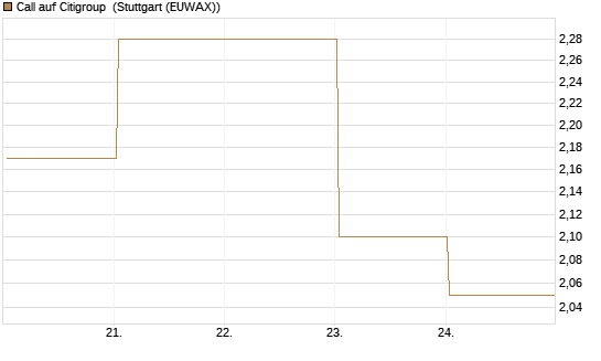 Call auf Citigroup [BNP Paribas Emissions- und Handelsges.] Chart