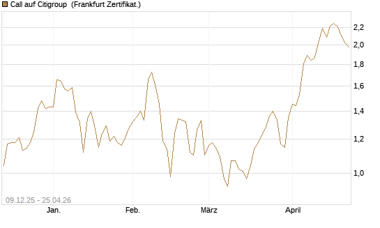 Call auf Citigroup [BNP Paribas Emissions- und Handelsges.] Chart