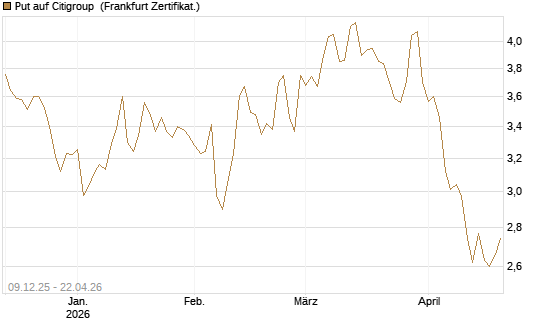 Put auf Citigroup [BNP Paribas Emissions- und Handelsges.] Chart