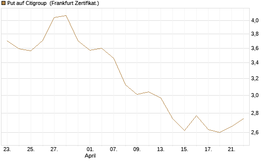 Put auf Citigroup [BNP Paribas Emissions- und Handelsges.] Chart