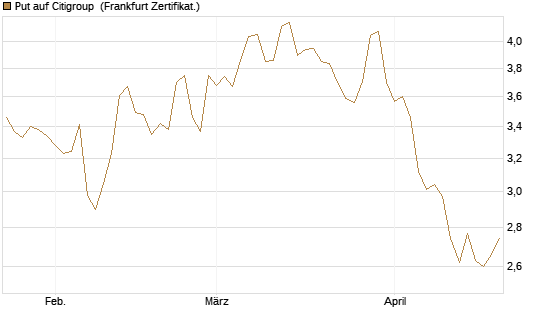 Put auf Citigroup [BNP Paribas Emissions- und Handelsges.] Chart