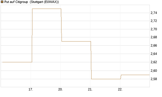 Put auf Citigroup [BNP Paribas Emissions- und Handelsges.] Chart