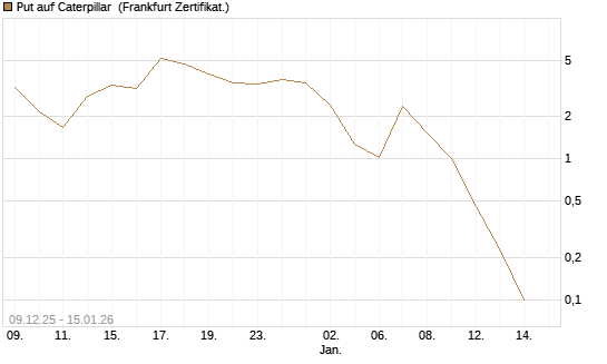 Put auf Caterpillar [BNP Paribas Emissions- und Handelsges.] Chart