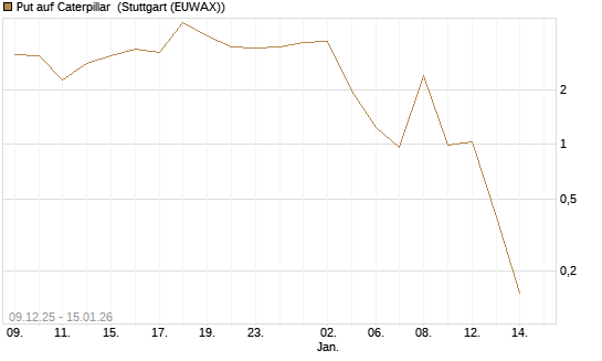Put auf Caterpillar [BNP Paribas Emissions- und Handelsges.] Chart