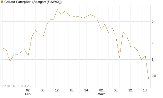 Call auf Caterpillar [BNP Paribas Emissions- und Handelsges.] Chart