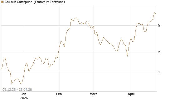 Call auf Caterpillar [BNP Paribas Emissions- und Handelsges.] Chart