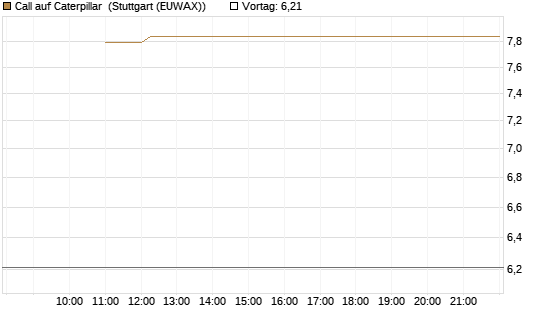 Call auf Caterpillar [BNP Paribas Emissions- und Handelsges.] Chart