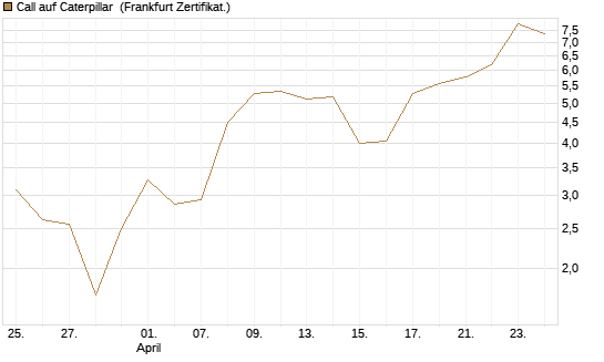 Call auf Caterpillar [BNP Paribas Emissions- und Handelsges.] Chart