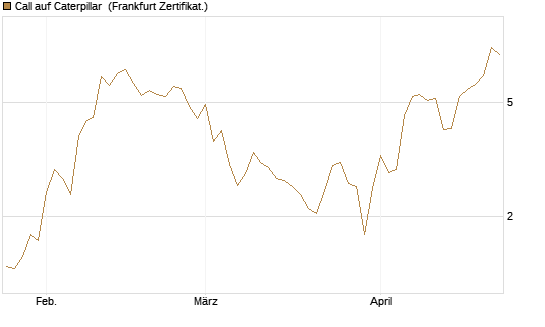 Call auf Caterpillar [BNP Paribas Emissions- und Handelsges.] Chart