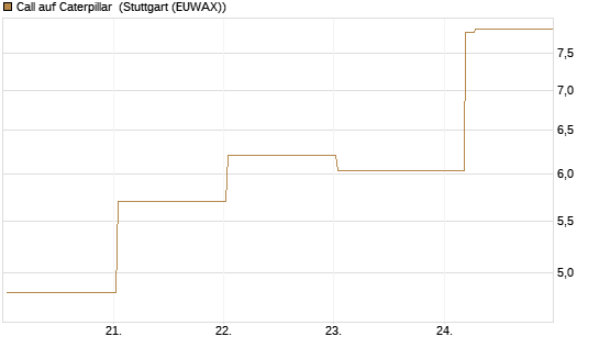 Call auf Caterpillar [BNP Paribas Emissions- und Handelsges.] Chart