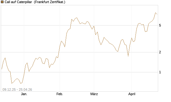 Call auf Caterpillar [BNP Paribas Emissions- und Handelsges.] Chart