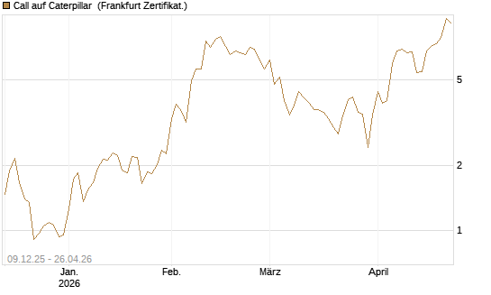 Call auf Caterpillar [BNP Paribas Emissions- und Handelsges.] Chart
