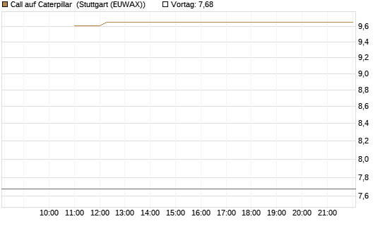 Call auf Caterpillar [BNP Paribas Emissions- und Handelsges.] Chart