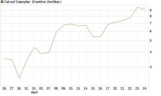 Call auf Caterpillar [BNP Paribas Emissions- und Handelsges.] Chart