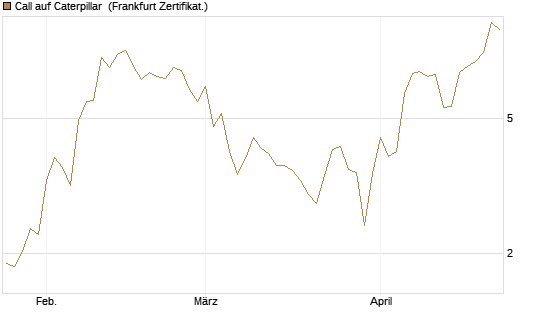 Call auf Caterpillar [BNP Paribas Emissions- und Handelsges.] Chart