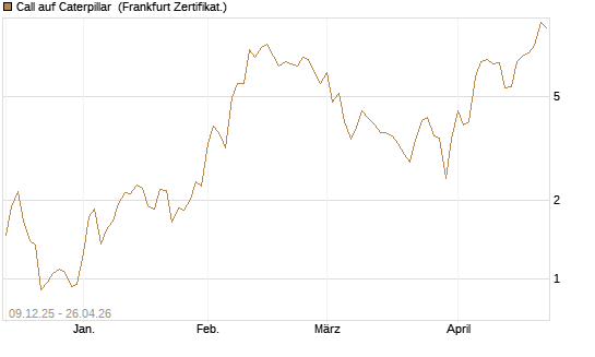 Call auf Caterpillar [BNP Paribas Emissions- und Handelsges.] Chart