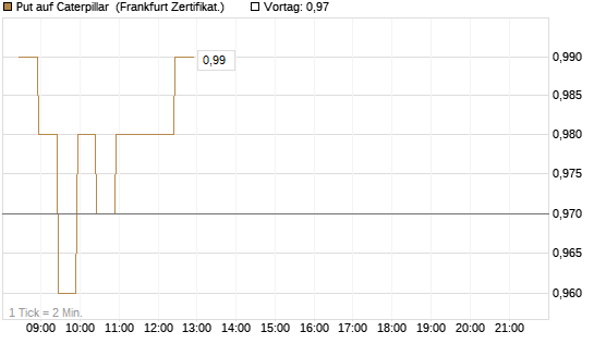 Put auf Caterpillar [BNP Paribas Emissions- und Handelsges.] Chart