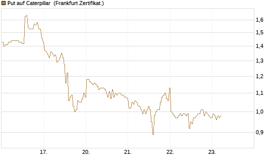 Put auf Caterpillar [BNP Paribas Emissions- und Handelsges.] Chart