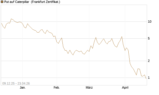 Put auf Caterpillar [BNP Paribas Emissions- und Handelsges.] Chart
