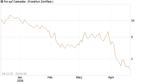 Put auf Caterpillar [BNP Paribas Emissions- und Handelsges.] Chart