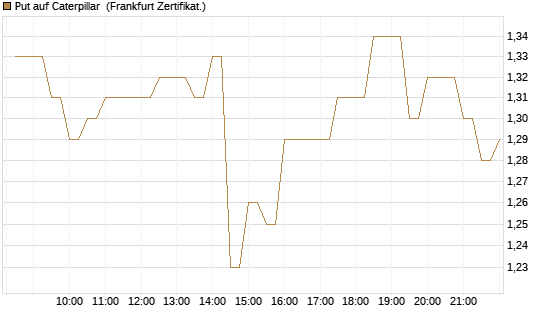 Put auf Caterpillar [BNP Paribas Emissions- und Handelsges.] Chart