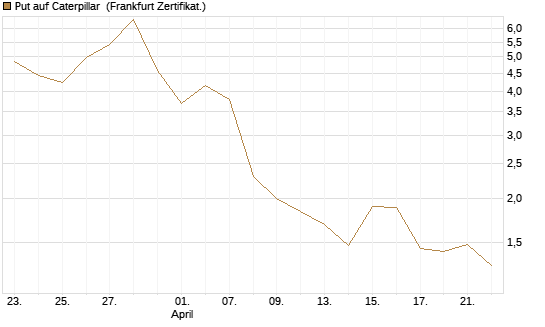 Put auf Caterpillar [BNP Paribas Emissions- und Handelsges.] Chart