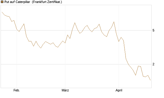 Put auf Caterpillar [BNP Paribas Emissions- und Handelsges.] Chart