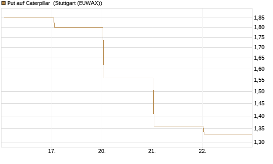 Put auf Caterpillar [BNP Paribas Emissions- und Handelsges.] Chart