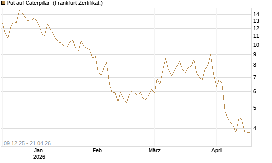 Put auf Caterpillar [BNP Paribas Emissions- und Handelsges.] Chart