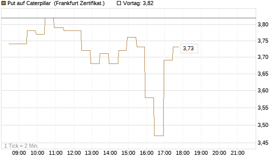 Put auf Caterpillar [BNP Paribas Emissions- und Handelsges.] Chart