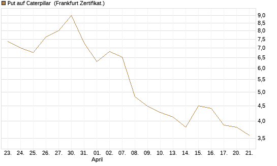 Put auf Caterpillar [BNP Paribas Emissions- und Handelsges.] Chart