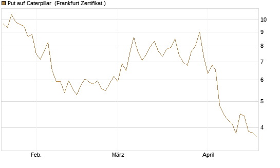 Put auf Caterpillar [BNP Paribas Emissions- und Handelsges.] Chart