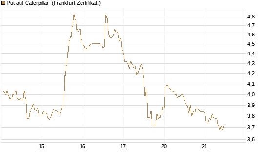 Put auf Caterpillar [BNP Paribas Emissions- und Handelsges.] Chart