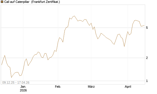 Call auf Caterpillar [BNP Paribas Emissions- und Handelsges.] Chart