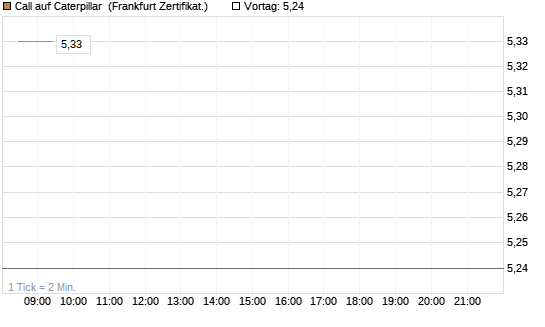Call auf Caterpillar [BNP Paribas Emissions- und Handelsges.] Chart