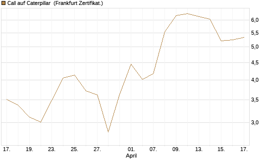 Call auf Caterpillar [BNP Paribas Emissions- und Handelsges.] Chart