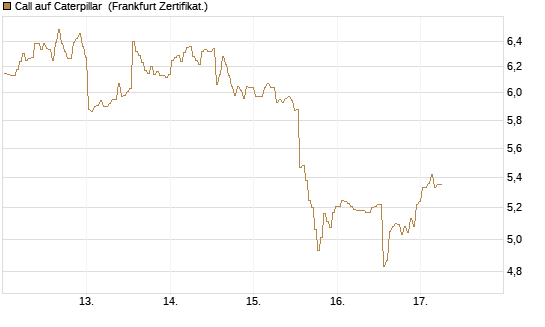 Call auf Caterpillar [BNP Paribas Emissions- und Handelsges.] Chart