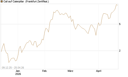 Call auf Caterpillar [BNP Paribas Emissions- und Handelsges.] Chart