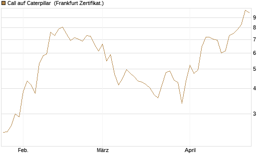 Call auf Caterpillar [BNP Paribas Emissions- und Handelsges.] Chart