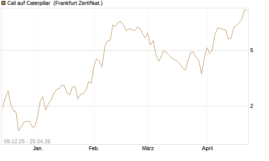 Call auf Caterpillar [BNP Paribas Emissions- und Handelsges.] Chart