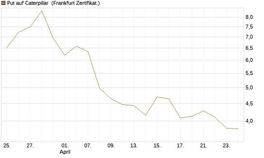 Put auf Caterpillar [BNP Paribas Emissions- und Handelsges.] Chart