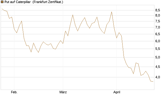 Put auf Caterpillar [BNP Paribas Emissions- und Handelsges.] Chart